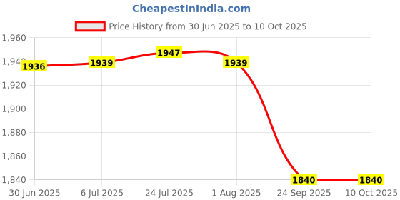 flipkart.com sowbaghya Elite Induction Base Aluminium & Pan 5 L Induction Bottom Pressure Cooker sowbaghya Price History Graph from 30 Jun 2025 to 10 Oct 2025