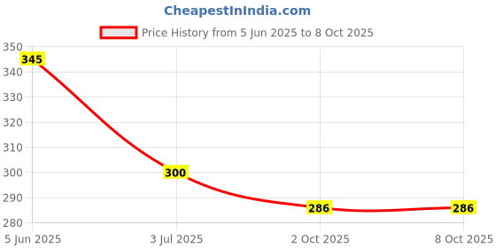flipkart.com sowbaghya Glass Serving Set sowbaghya Price History Graph from 5 Jun 2025 to 8 Oct 2025