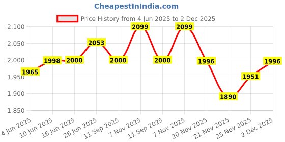 flipkart.com sowbaghya Heavy Duty Motor 450 W Juicer Mixer Grinder sowbaghya Price History Graph from 4 Jun 2025 to 2 Dec 2025