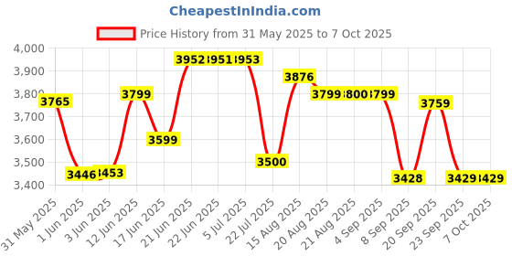 flipkart.com sowbaghya MINT Wet Grinder sowbaghya Price History Graph from 31 May 2025 to 6 Oct 2025