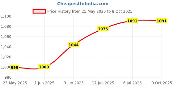 flipkart.com sowbaghya Multi Cooker (1.2Ltrs) Electric Kettle sowbaghya Price History Graph from 25 May 2025 to 8 Oct 2025