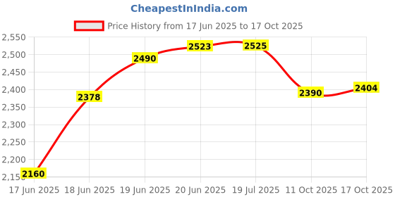 flipkart.com sowbaghya Pack of 26 Steel Dinner Set sowbaghya Price History Graph from 17 Jun 2025 to 17 Oct 2025