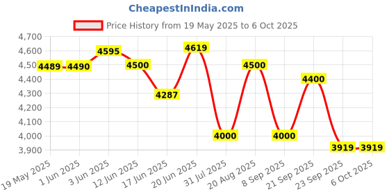 flipkart.com sowbaghya Sara Wet Grinder sowbaghya Price History Graph from 19 May 2025 to 6 Oct 2025