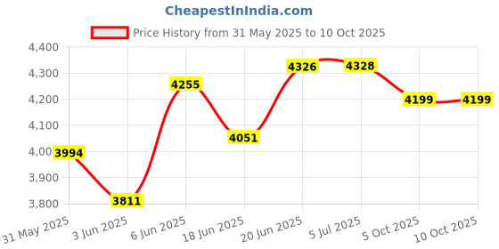 flipkart.com sowbaghya SAWG01M Wet Grinder sowbaghya Price History Graph from 31 May 2025 to 10 Oct 2025