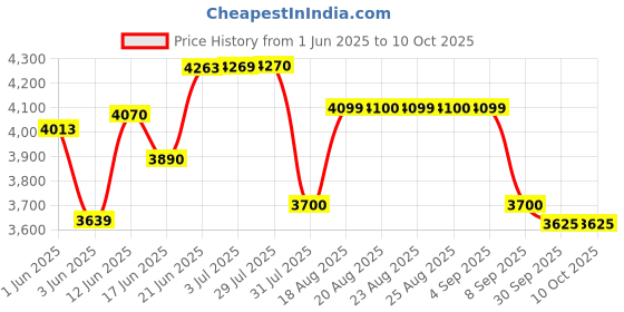 flipkart.com sowbaghya SAWG01P Wet Grinder sowbaghya Price History Graph from 1 Jun 2025 to 10 Oct 2025