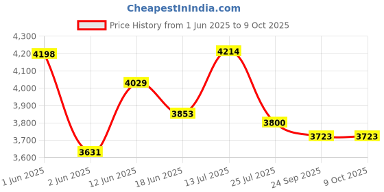 flipkart.com sowbaghya SAWG01V Wet Grinder sowbaghya Price History Graph from 1 Jun 2025 to 9 Oct 2025