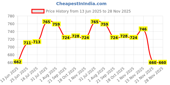 flipkart.com sowbaghya Tawa 30 cm diameter sowbaghya Price History Graph from 13 Jun 2025 to 27 Nov 2025