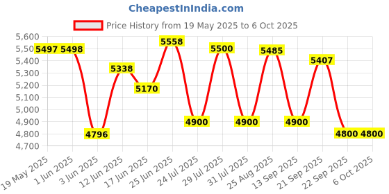 flipkart.com sowbaghya VIBE Wet Grinder sowbaghya Price History Graph from 19 May 2025 to 6 Oct 2025