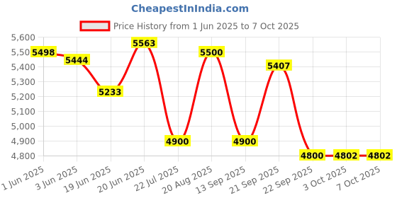flipkart.com sowbaghya VIBE(DTP6907) Wet Grinder sowbaghya Price History Graph from 1 Jun 2025 to 7 Oct 2025