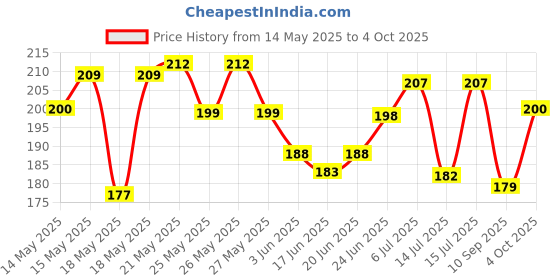 flipkart.com sowme 360° Rotatable Metal Mobile Stand Bike Mobile Holder sowme Price History Graph from 14 May 2025 to 4 Oct 2025
