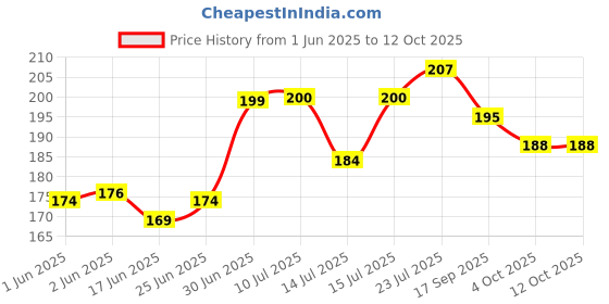 flipkart.com sowme Bike Mobile Holder sowme Price History Graph from 1 Jun 2025 to 12 Oct 2025