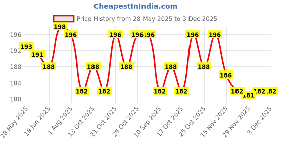 flipkart.com sowme Bike Mobile Holder sowme Price History Graph from 28 May 2025 to 2 Dec 2025