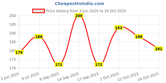 flipkart.com sowme Bike Mobile Holder sowme Price History Graph from 3 Jun 2025 to 24 Oct 2025
