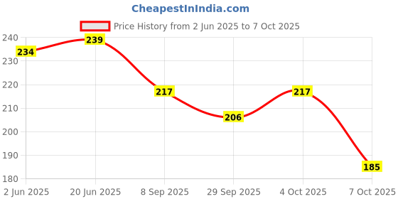 flipkart.com sowme Disc Brake Lock For Apache RTR 160_DBL226 Disc Lock, U Lock Disc Lock sowme Price History Graph from 2 Jun 2025 to 7 Oct 2025