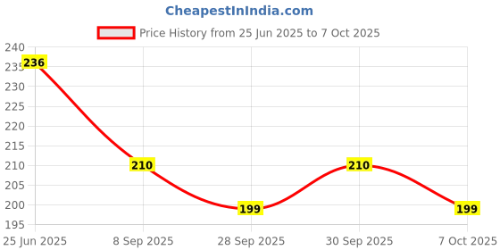 flipkart.com sowme LED Fog Lamp Unit for Hero, Honda, Bajaj, Yamaha, KTM, Suzuki, TVS, Royal Enfield, Universal For Car 1 Series, 2 Series, 3 Series, 4 Series, 5 Series, 6 Series, 7 Series sowme Price History Graph from 25 Jun 2025 to 7 Oct 2025