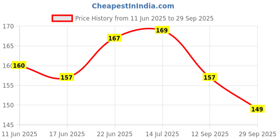 flipkart.com sowme LED Fog Light for Hero, Honda, Bajaj, TVS, KTM, Royal Enfield, Suzuki, Yamaha, Universal For Bike, Universal For Car 3 Series, 4 Series, 5 Series, 6 Series, 7 Series sowme Price History Graph from 11 Jun 2025 to 29 Sep 2025
