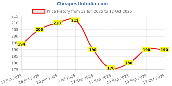 flipkart.com sowme LED Fog Light for Hero, Honda, Bajaj, TVS, KTM, Royal Enfield, Suzuki, Yamaha, Universal For Bike, Universal For Car 3 Series, 4 Series, 5 Series, 6 Series, 7 Series sowme Price History Graph from 12 Jun 2025 to 11 Oct 2025