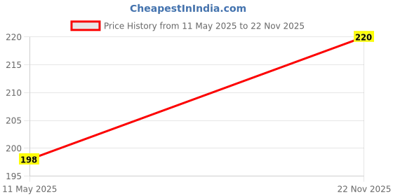 flipkart.com sowme Mini Drive LED Double Color Headlight/Dash/backup Light Back up Headlight Plastic (PVC) Mobile StandSet sowme Price History Graph from 11 May 2025 to 22 Nov 2025