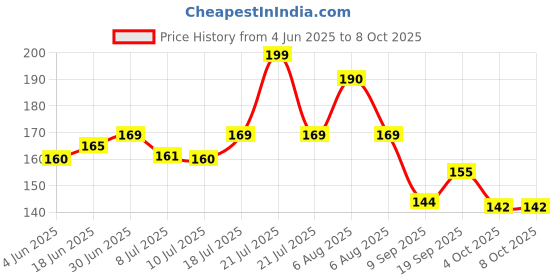 flipkart.com SOWME Mobile Stand Charging Wall Holder Remote Stand for All Smartphones Mobile Holder Price History Graph from 4 Jun 2025 to 8 Oct 2025