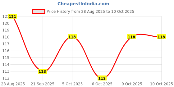flipkart.com sowme Multi-use Foot Care Brush/Pumice Scrubber/Pedicure Scraper Multicolor 1 pcs sowme Price History Graph from 28 Aug 2025 to 9 Oct 2025