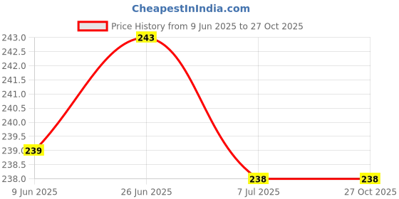 flipkart.com sowme Thread Universal Bike Mount Holder Verson 2.0 Metal Body 360 Degree Bike Mobile Holder Assorted Mobile StandSet sowme Price History Graph from 9 Jun 2025 to 27 Oct 2025
