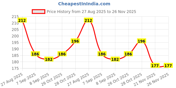 flipkart.com sown and grown Psyllium Husk Isabgol sown and grown Price History Graph from 27 Aug 2025 to 25 Nov 2025