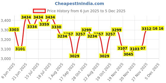 flipkart.com sowrna lakshmi YJ777 ORANGE Wet Grinder sowrna lakshmi Price History Graph from 6 Jun 2025 to 5 Dec 2025