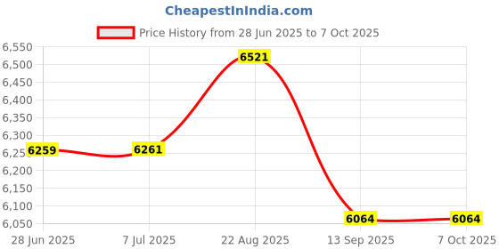 flipkart.com sowrnalakshmi YJ22 TILTING Wet Grinder sowrnalakshmi Price History Graph from 28 Jun 2025 to 7 Oct 2025