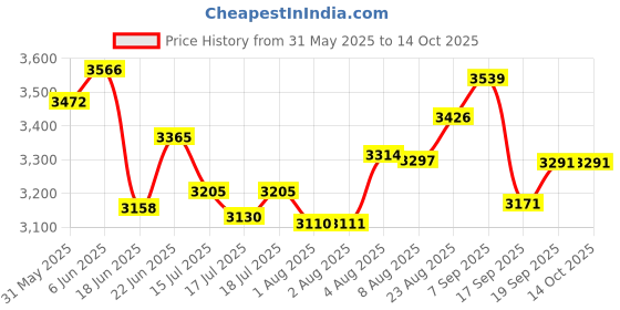 flipkart.com sowrnalakshmi YJ222 Wet Grinder sowrnalakshmi Price History Graph from 31 May 2025 to 14 Oct 2025