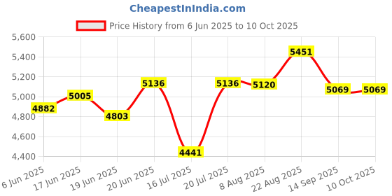 flipkart.com sowrnalakshmi YJ333 TILTING Wet Grinder sowrnalakshmi Price History Graph from 6 Jun 2025 to 9 Oct 2025