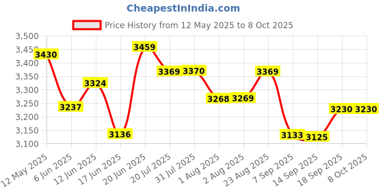 flipkart.com sowrnalakshmi yj555p Wet Grinder sowrnalakshmi Price History Graph from 12 May 2025 to 7 Oct 2025