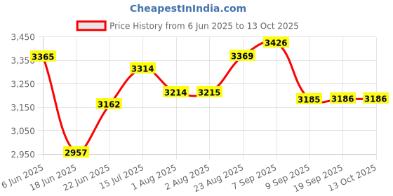 flipkart.com sowrnalakshmi YJ666 Wet Grinder sowrnalakshmi Price History Graph from 6 Jun 2025 to 13 Oct 2025