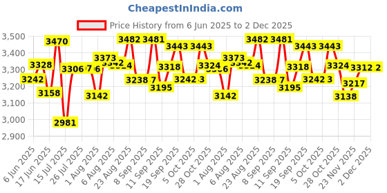 flipkart.com sowrnalakshmi YJ777 PINK AND GREY Wet Grinder sowrnalakshmi Price History Graph from 6 Jun 2025 to 2 Dec 2025