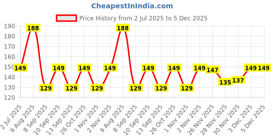 flipkart.com soxaro Men Solid Ankle Length soxaro Price History Graph from 2 Jul 2025 to 5 Dec 2025