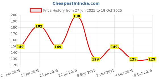 flipkart.com soxaro Men Solid Ankle Length soxaro Price History Graph from 27 Jun 2025 to 18 Oct 2025
