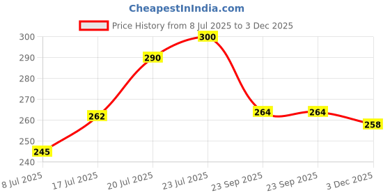 flipkart.com soxbae Cotton Foot Alignment Socks I Finger Toe Separator I Free Size for Men & Women Foot Support soxbae Price History Graph from 8 Jul 2025 to 3 Dec 2025