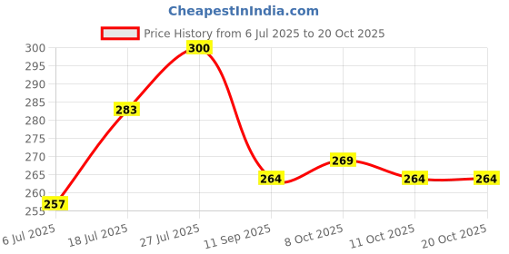 flipkart.com soxbae Cotton Foot Alignment Socks I Finger Toe Separator I Free Size for Men & Women Foot Support soxbae Price History Graph from 6 Jul 2025 to 19 Oct 2025