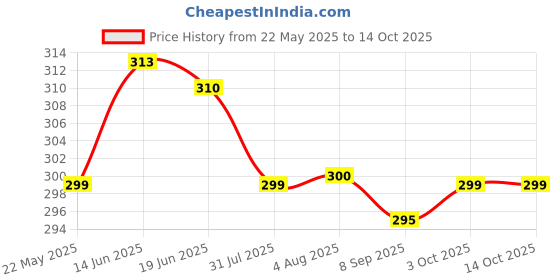 flipkart.com soxco Men Printed Low Cut soxco Price History Graph from 22 May 2025 to 13 Oct 2025