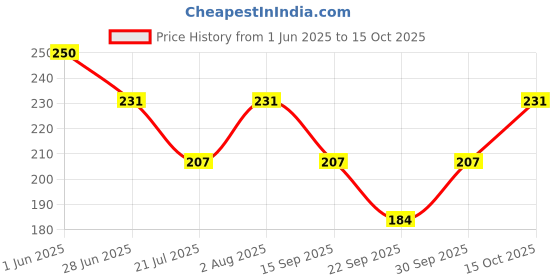 flipkart.com soxlife Women Self Design Ankle Length soxlife Price History Graph from 1 Jun 2025 to 15 Oct 2025