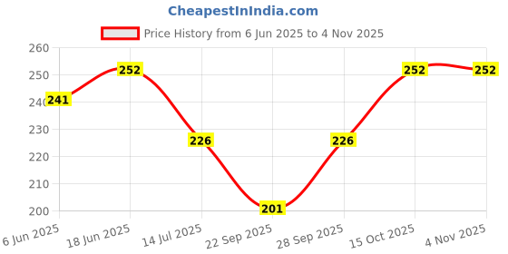 flipkart.com soxlife Women Self Design Ankle Length soxlife Price History Graph from 6 Jun 2025 to 3 Nov 2025