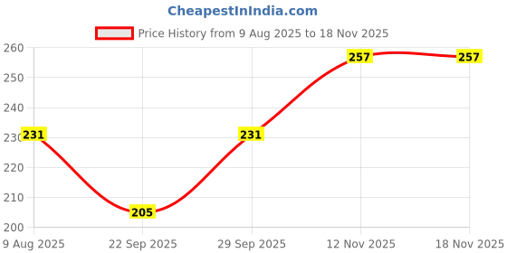 flipkart.com soxlife Women Self Design Ankle Length soxlife Price History Graph from 9 Aug 2025 to 18 Nov 2025