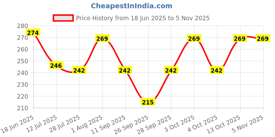flipkart.com soxlife Women Woven Ankle Length soxlife Price History Graph from 18 Jun 2025 to 3 Nov 2025