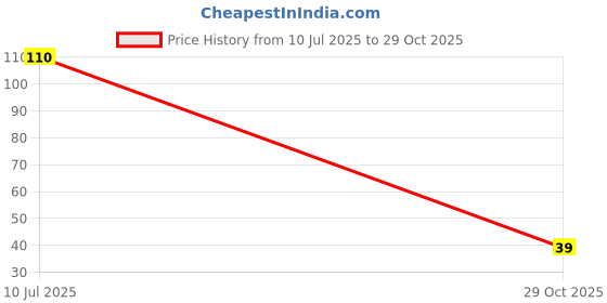 flipkart.com soxsense Car Bike and Kitchen Cleaning Cloth Wet and Dry Microfiber Cleaning Cloth soxsense Price History Graph from 10 Jul 2025 to 29 Oct 2025