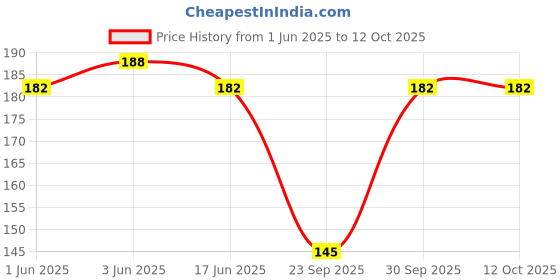 flipkart.com soxsense Flower Printed Microfiber Handkerchief for Women | Soft and Absorbent | ["Multicolor"] Handkerchief Price History Graph from 1 Jun 2025 to 12 Oct 2025