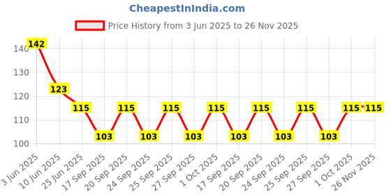 flipkart.com soxsense Men Solid Ankle Length soxsense Price History Graph from 3 Jun 2025 to 25 Nov 2025