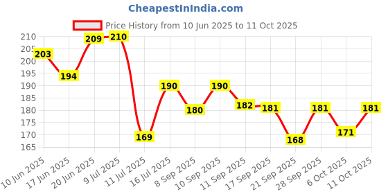 flipkart.com soxsense Microfiber 400 GSM Face, Hand, Sport Towel Set soxsense Price History Graph from 10 Jun 2025 to 11 Oct 2025