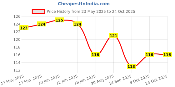 flipkart.com soxsense Women Solid Ankle Length soxsense Price History Graph from 23 May 2025 to 24 Oct 2025