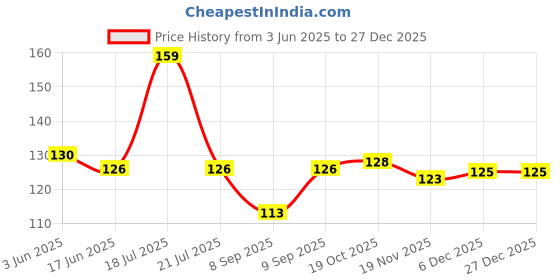flipkart.com soxsense Women Solid Ankle Length soxsense Price History Graph from 3 Jun 2025 to 27 Dec 2025