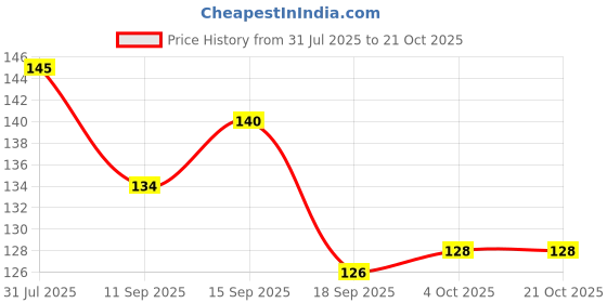 flipkart.com soxsense Women Solid Ankle Length, Calf Length soxsense Price History Graph from 31 Jul 2025 to 21 Oct 2025