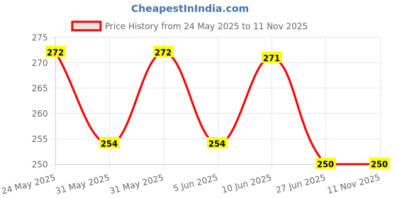 flipkart.com soxster Men Graphic Print Ankle Length soxster Price History Graph from 24 May 2025 to 11 Nov 2025